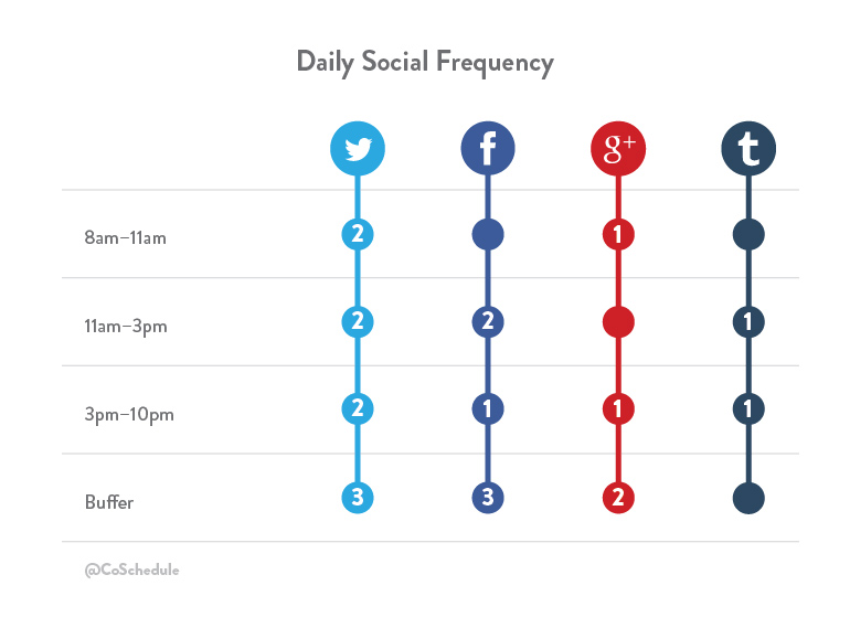 Social Media Frequency