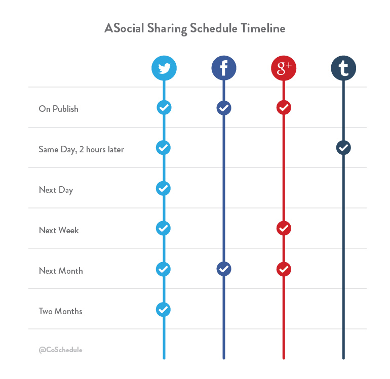 SM timeline