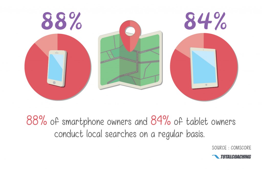 88% of smartphone owners and 84% of tablet owners conduct local searches on a regular basis.