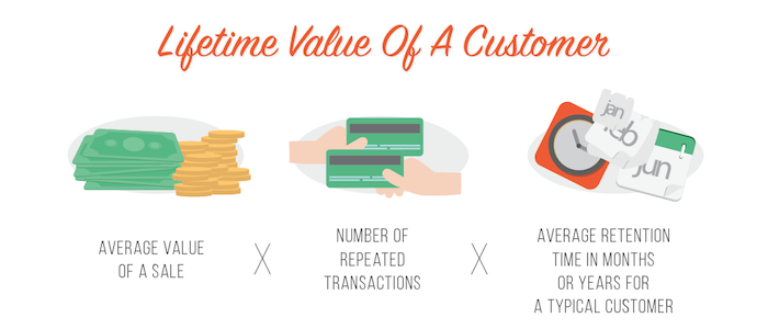 The Lifetime value formula