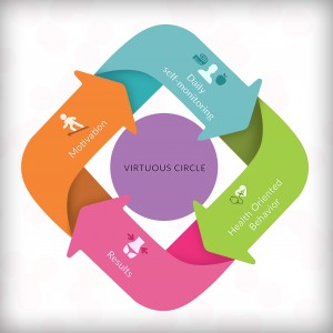 Daily monitoring virtuous circle