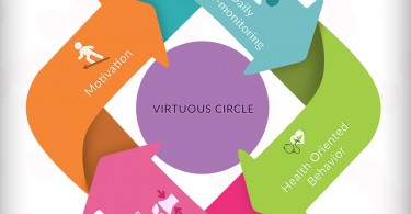 Daily monitoring virtuous circle