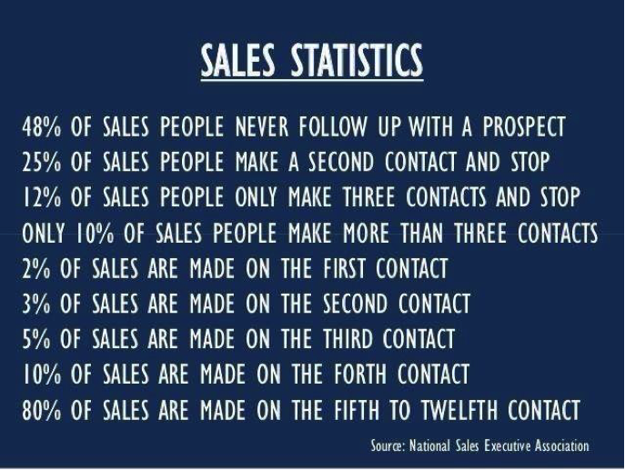 Sales stats